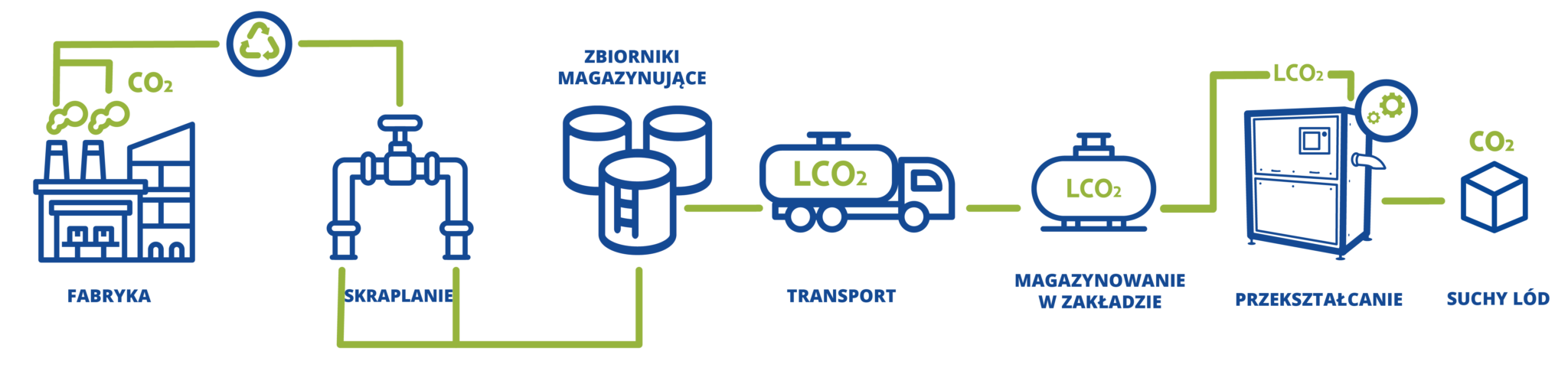 Diagram przemysłowego obiegu CO₂: skraplanie, transport, przechowywanie i przekształcanie w suchy lód.
