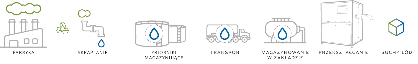 Diagram przemysłowego obiegu CO₂: skraplanie, transport, przechowywanie i przekształcanie w suchy lód.
